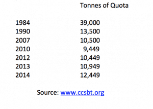 SBT Quota Table 1984-2014