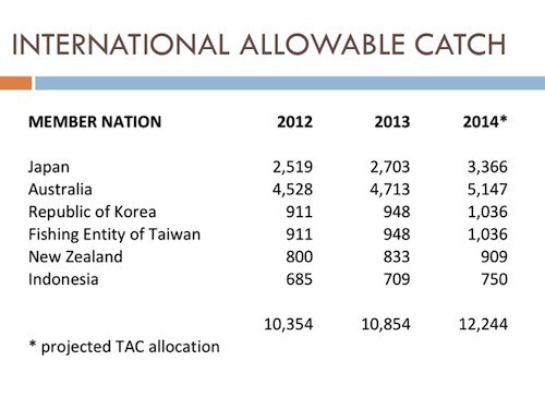 SBT International Total Allowable Catch